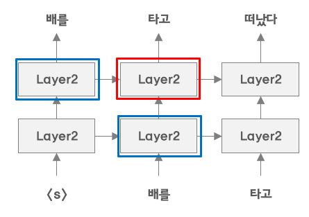 (그림5) 단방향 모델